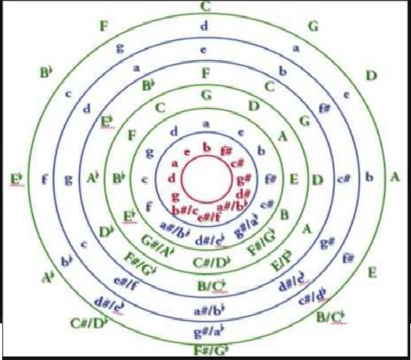 circle of fifths all modes