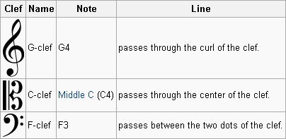 The position of the clef denotes where the reference note is located on the staff