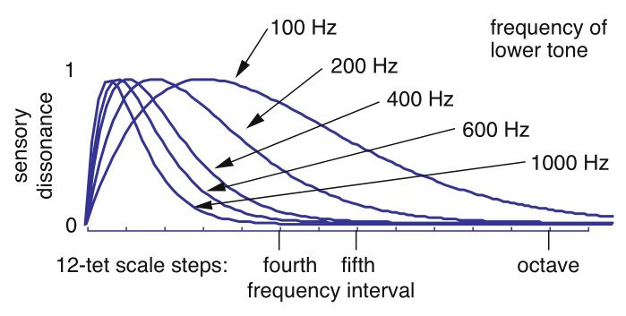 Plots with curves for 100, 200, 400, 600, 1000 Hz, showing sensory dissonance increasing quickly and then decreasing slowly as frequency difference of two tones increases