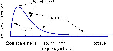 Plot of sensory dissonance vs frequency difference, showing regions for "beats", "roughness", and "two tones"