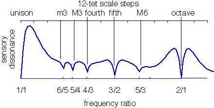 Plot of sensory dissonance vs frequency difference, showing notches at 1/1, 6/5, 5/4, 4/3, 3/2, 5/3, 2/1 frequency ratios